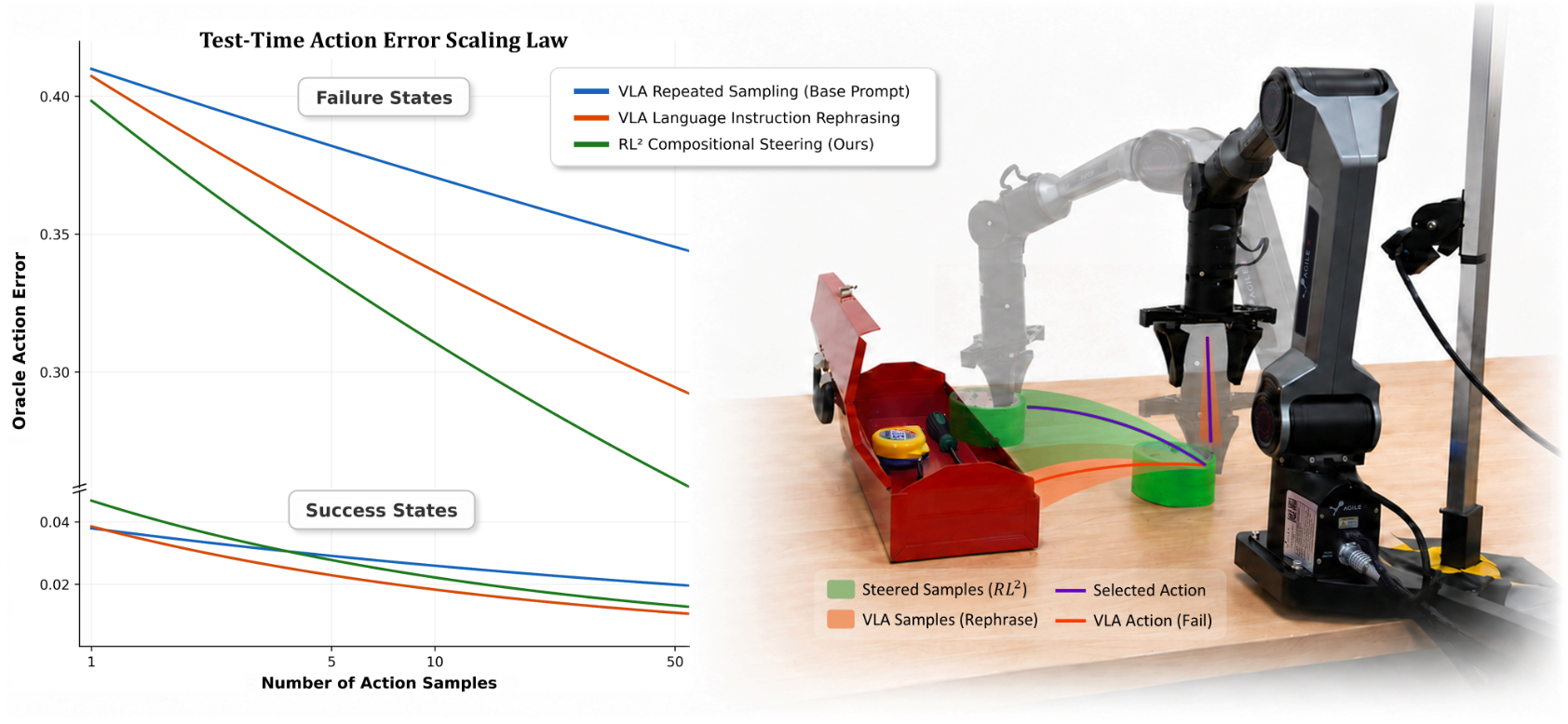 Overview of RL2: test-time action error scaling law and real-robot compositional steering