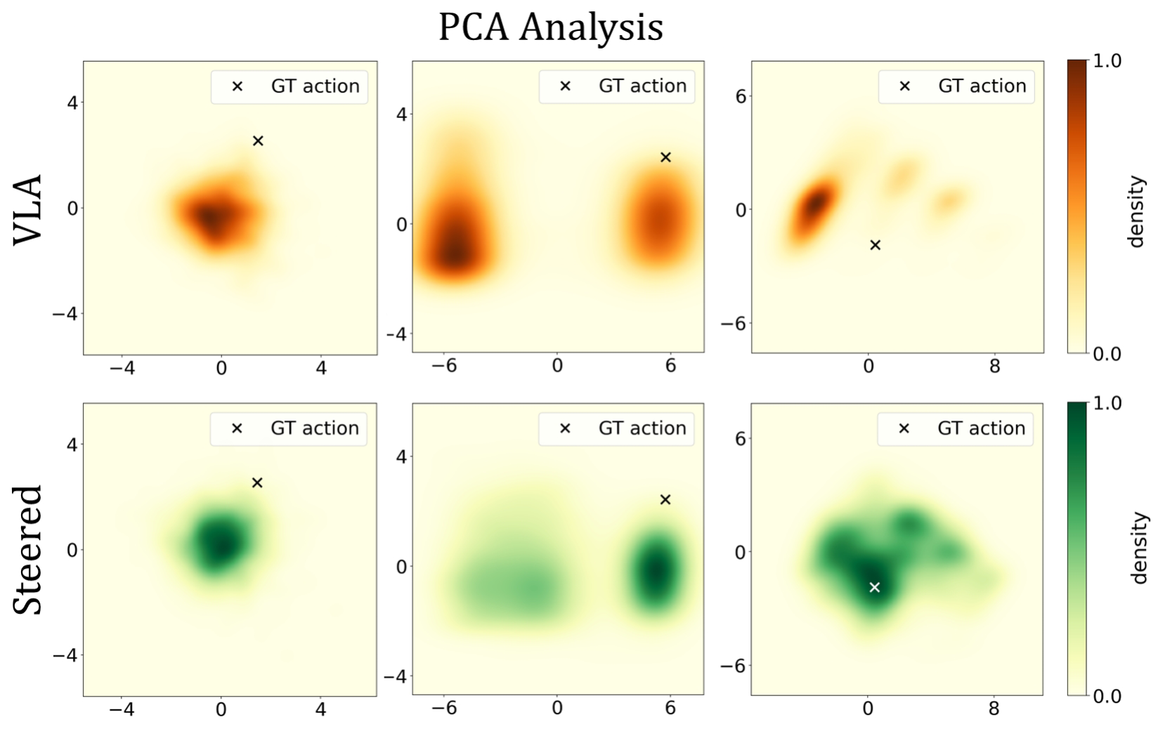 PCA analysis heatmaps: VLA (orange, top row) vs RL² steered (green, bottom row) action density relative to the ground-truth action (×)